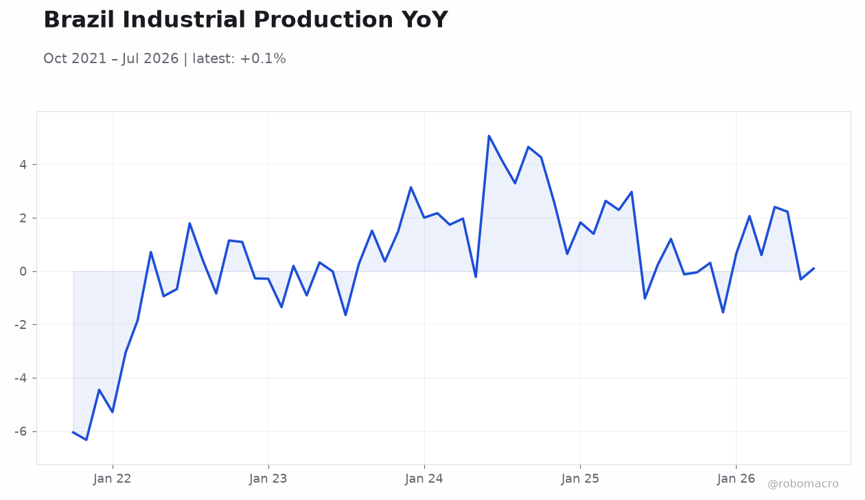 Brazil Industrial Production YoY