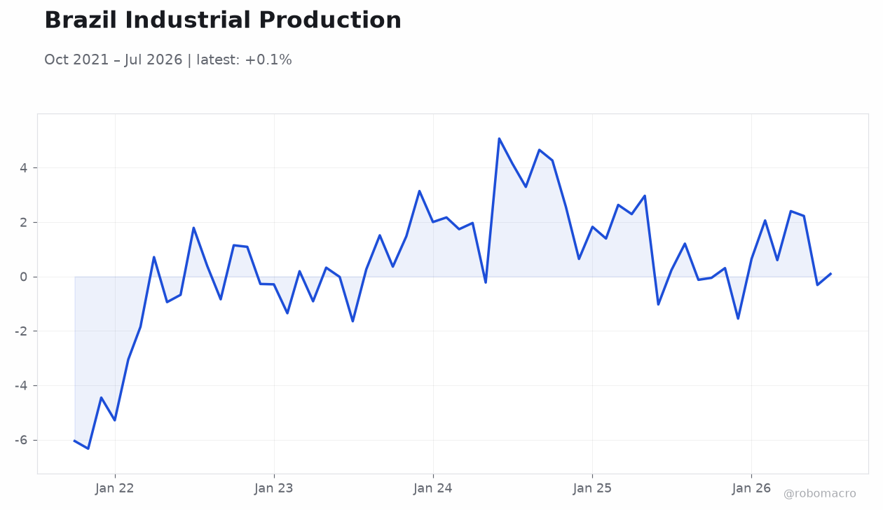 Brazil Industrial Production