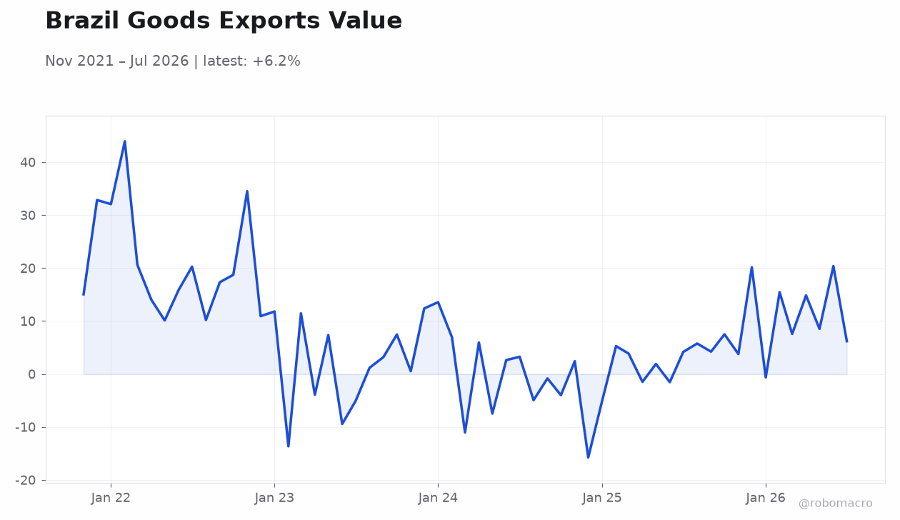 Brazil Goods Exports Value