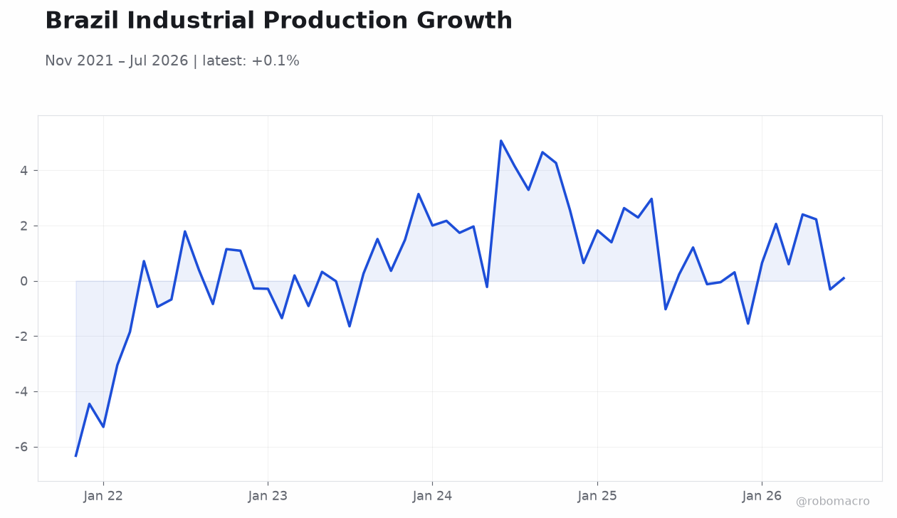 Brazil Industrial Production Growth