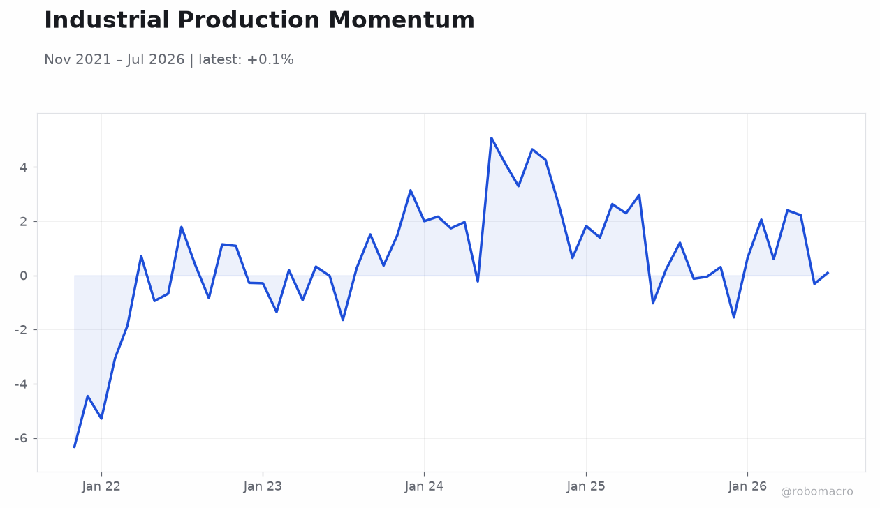 Industrial Production Momentum