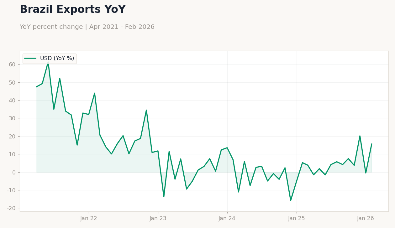 Brazil Exports YoY