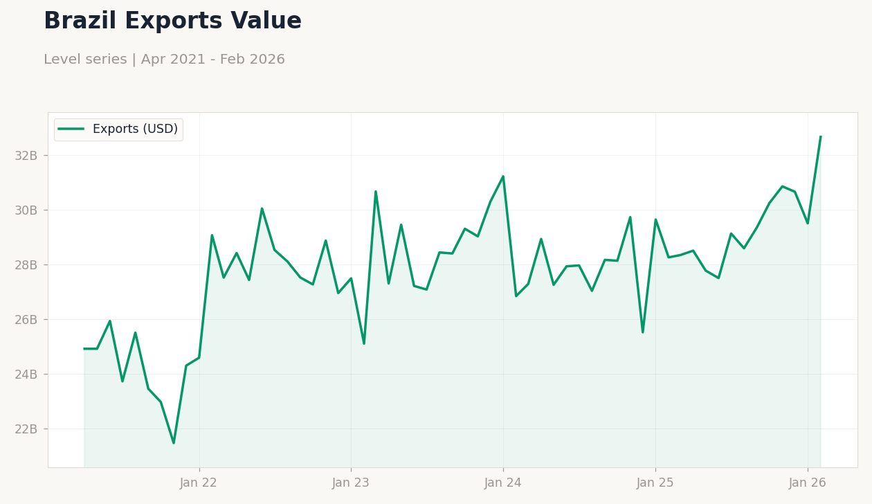 Brazil Exports Value