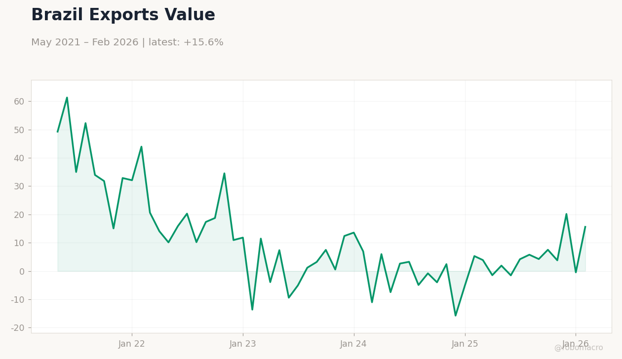 Brazil Exports Value