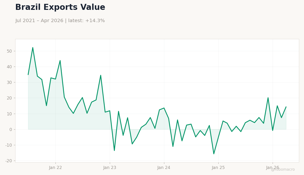 Brazil Exports Value
