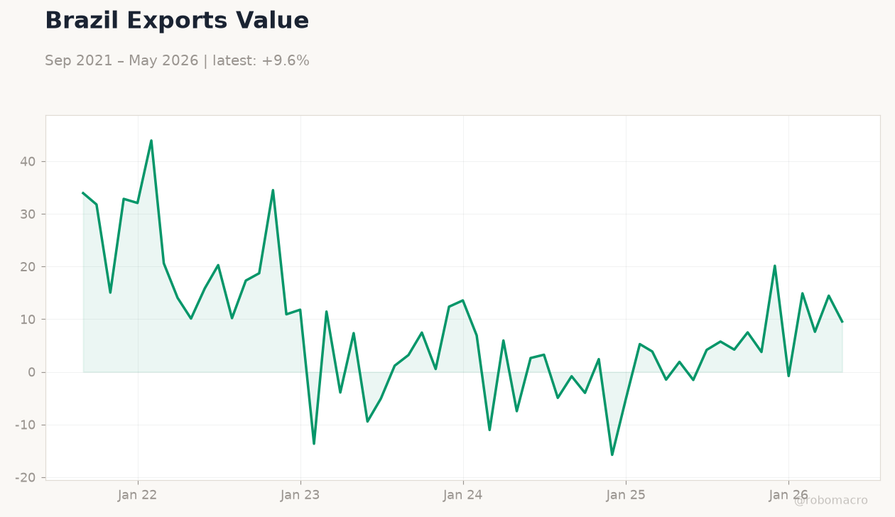 Brazil Exports Value