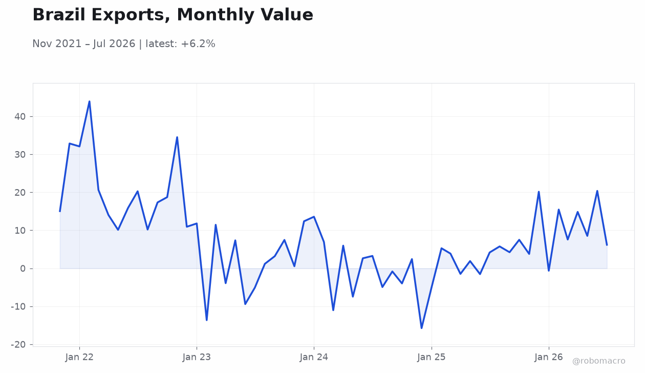 Brazil Exports, Monthly Value