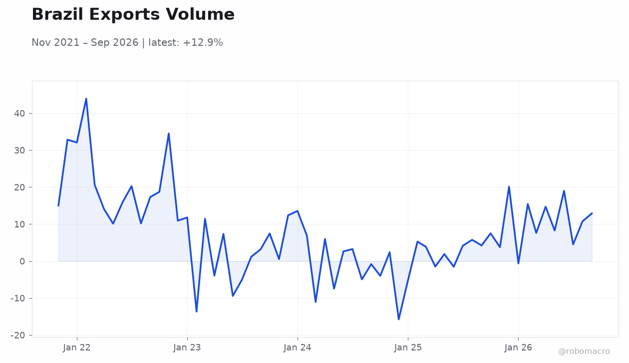 Brazil Exports Volume