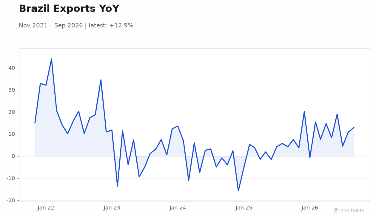 Brazil Exports YoY