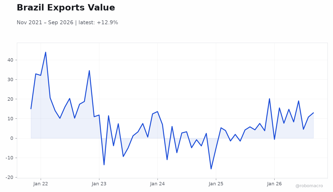 Brazil Exports Value