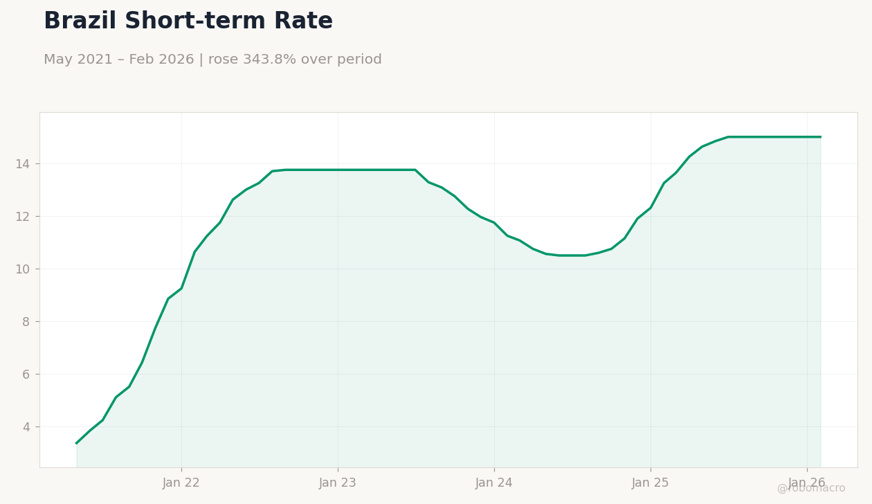 Brazil Short-term Rate