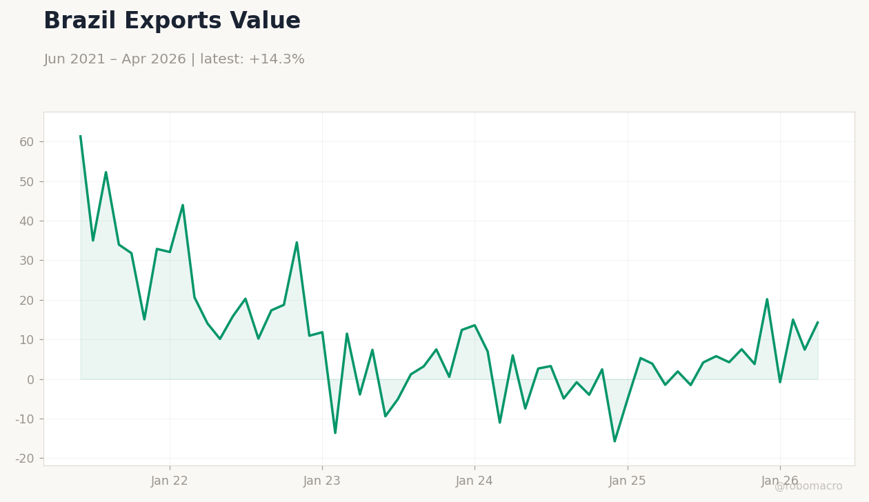 Brazil Exports Value