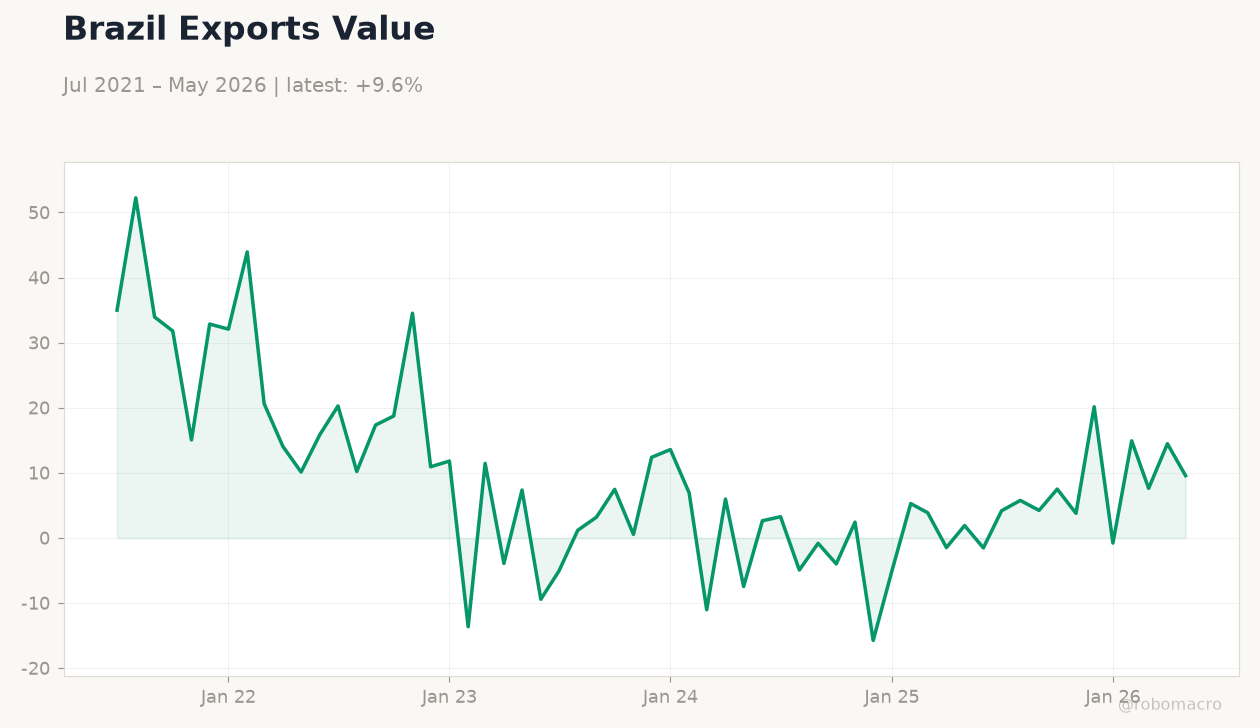 Brazil Exports Value