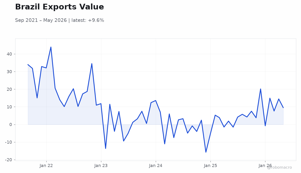 Brazil Exports Value