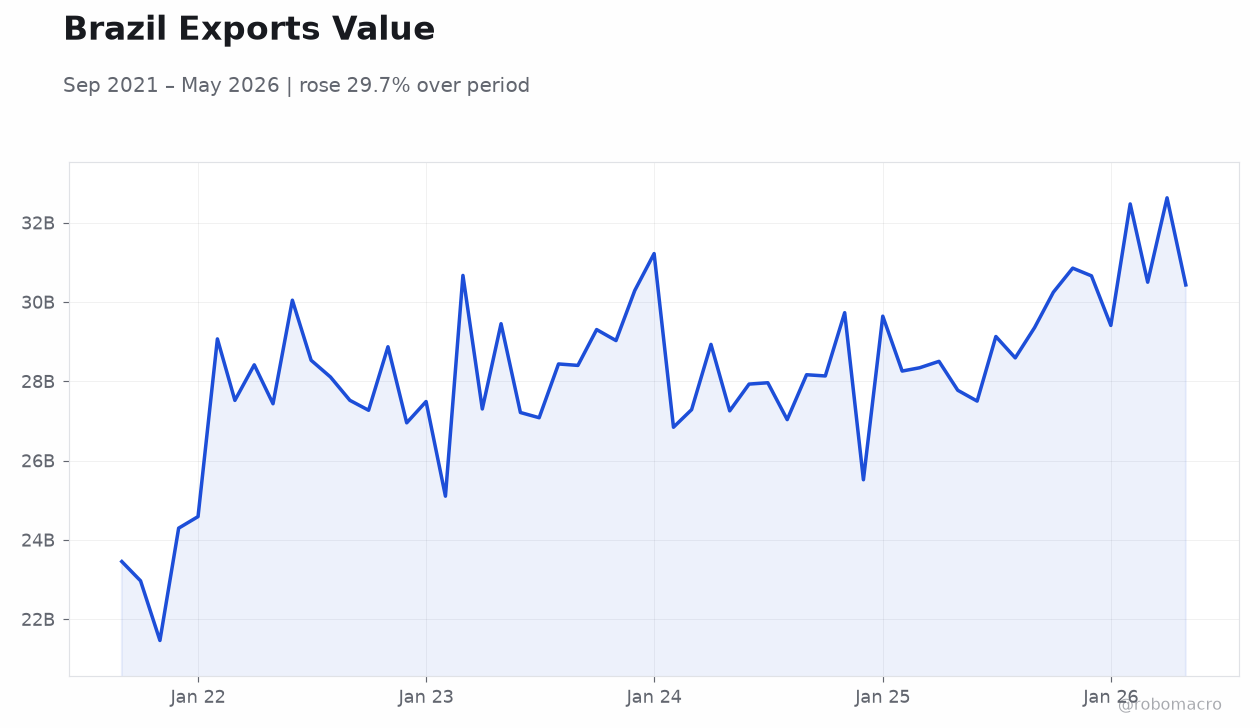 Brazil Exports Value