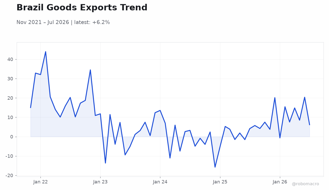 Brazil Goods Exports Trend
