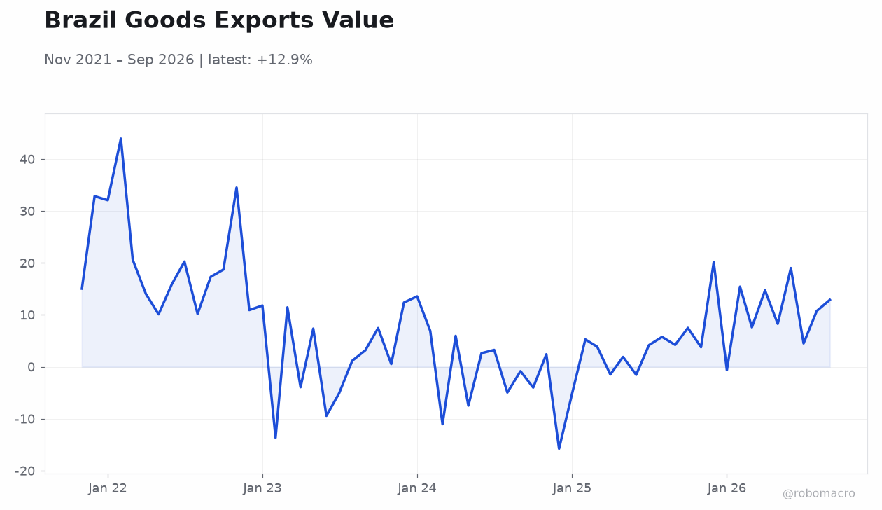 Brazil Goods Exports Value