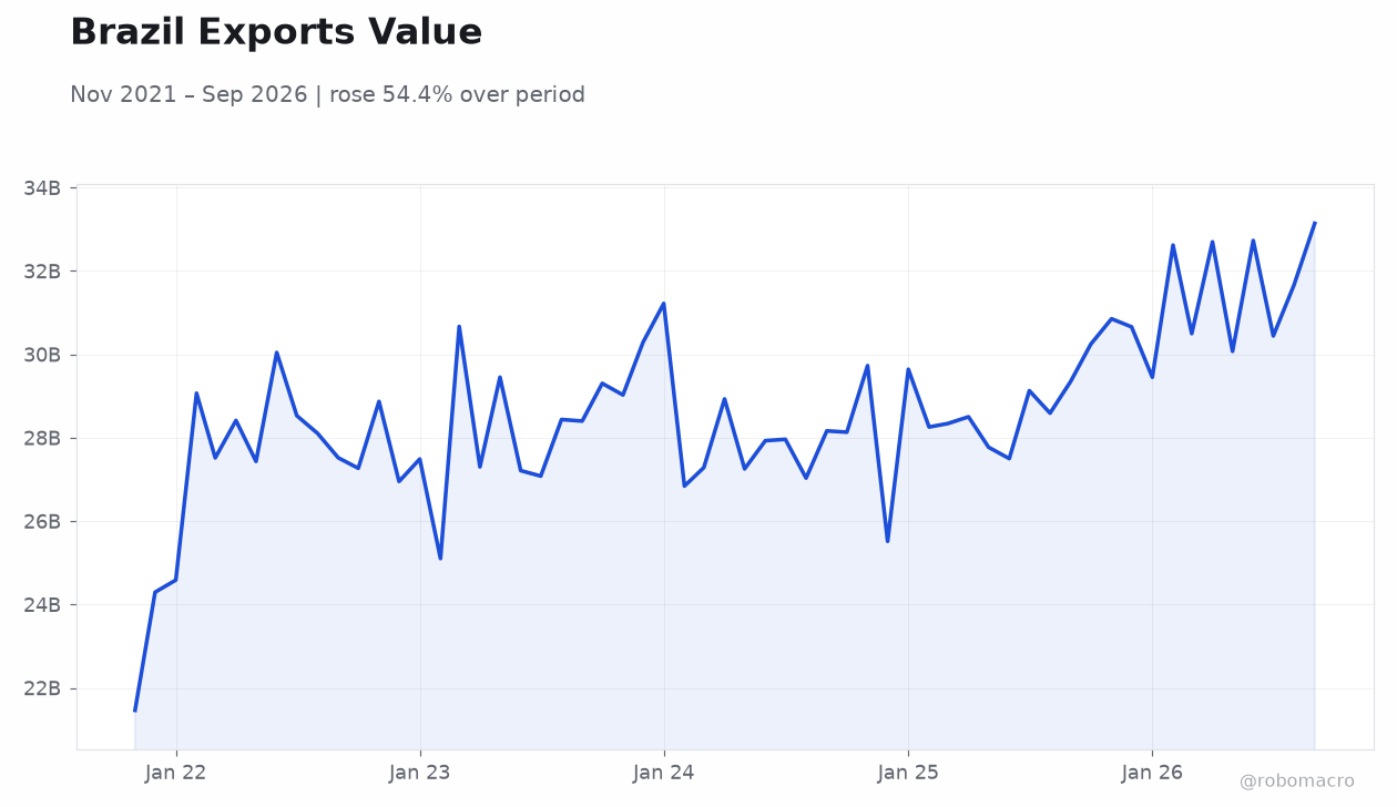 Brazil Exports Value