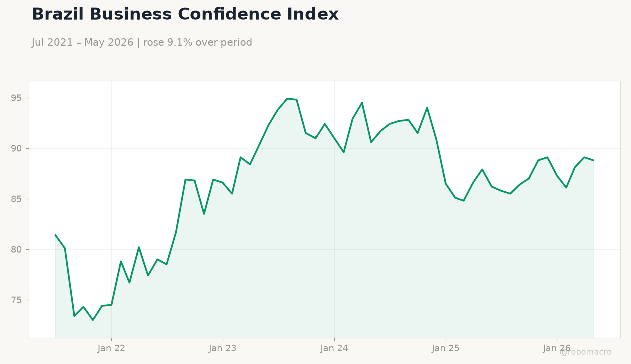 Brazil Business Confidence Index