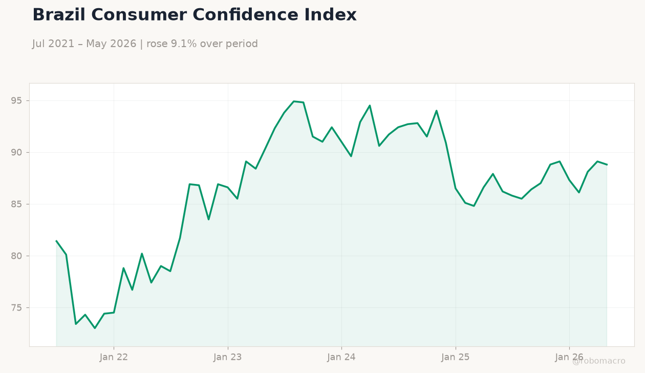 Brazil Consumer Confidence Index