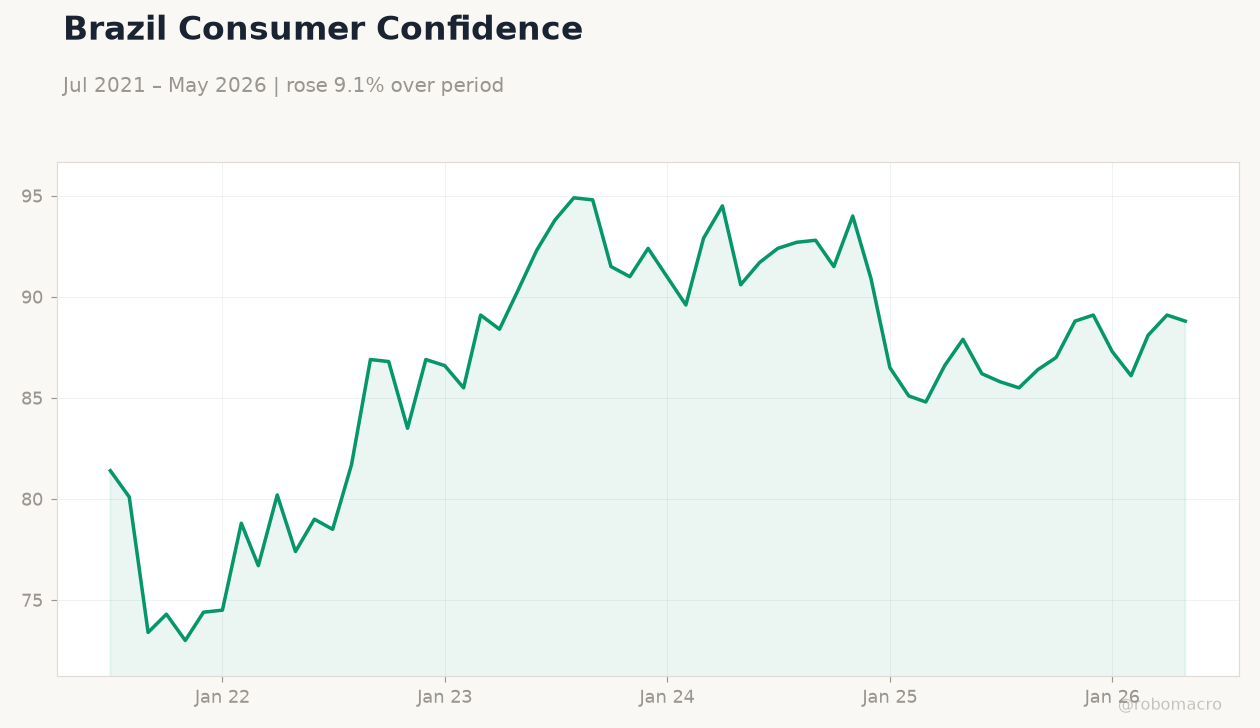 Brazil Consumer Confidence