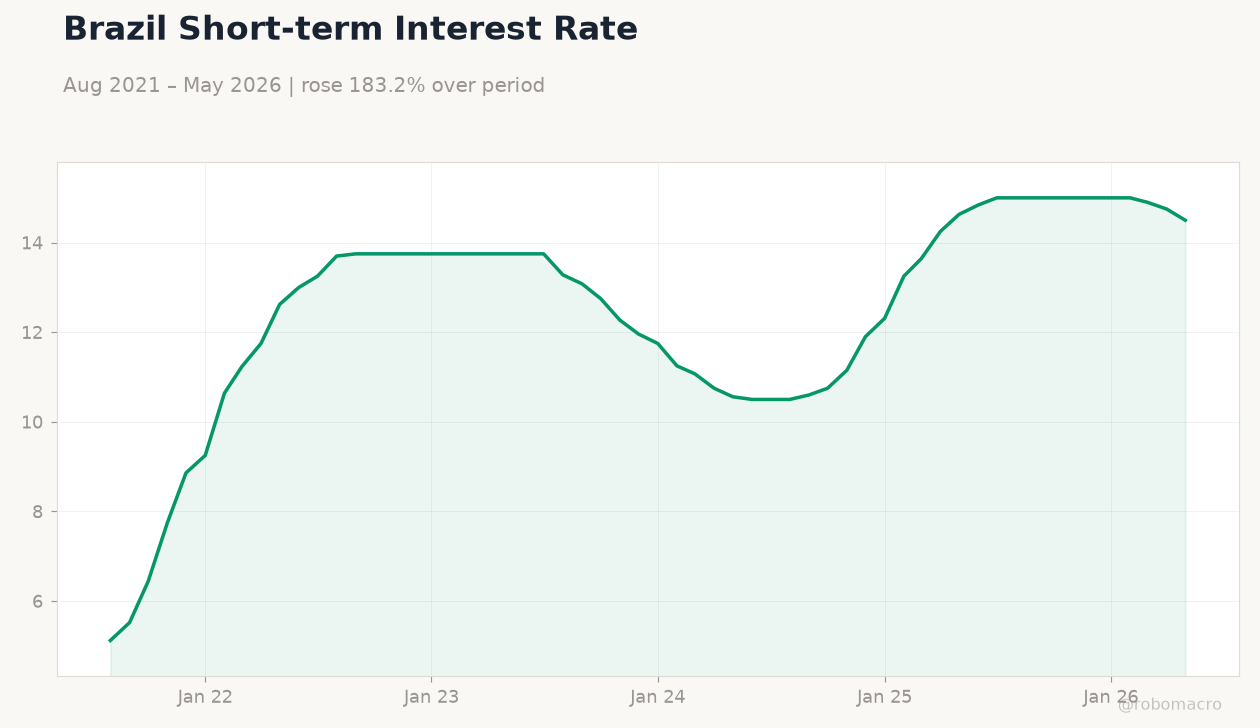 Brazil Short-term Interest Rate