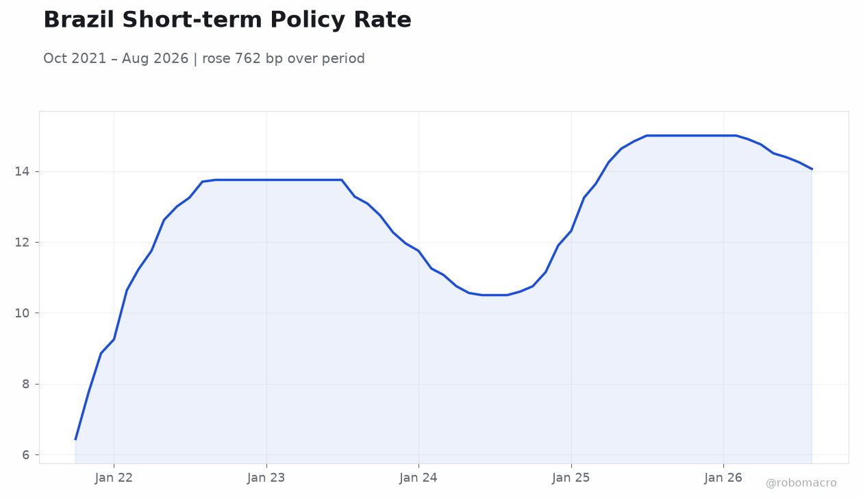 Brazil Short-term Policy Rate