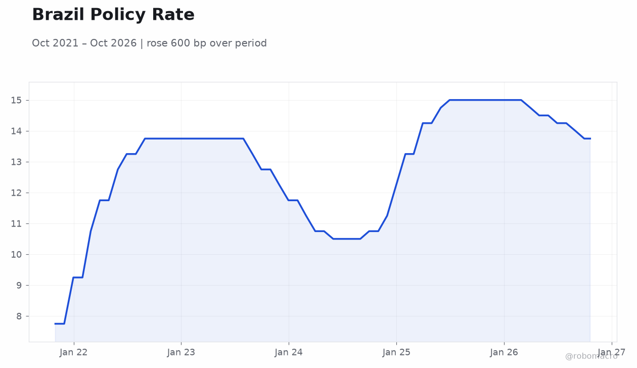 Brazil Policy Rate