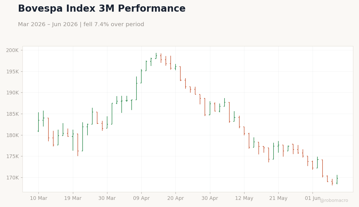 Bovespa Index 3M Performance