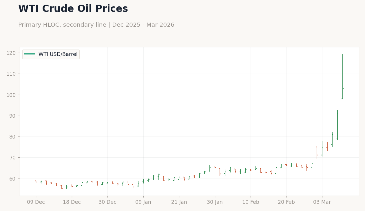 WTI Crude Oil Prices