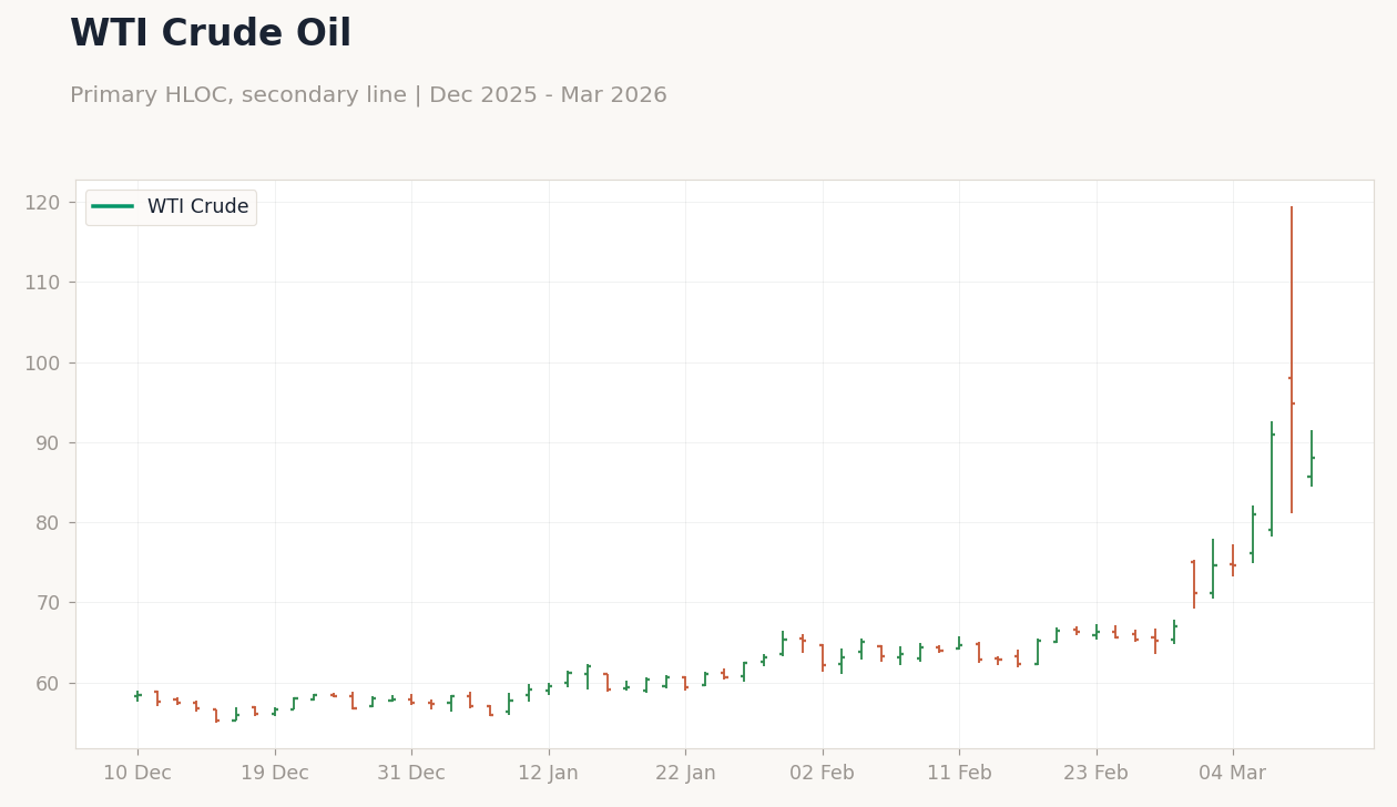 WTI Crude Oil