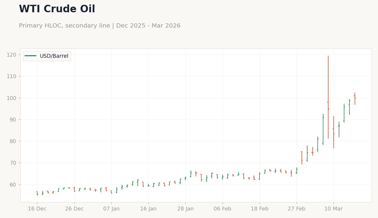 WTI Crude Oil