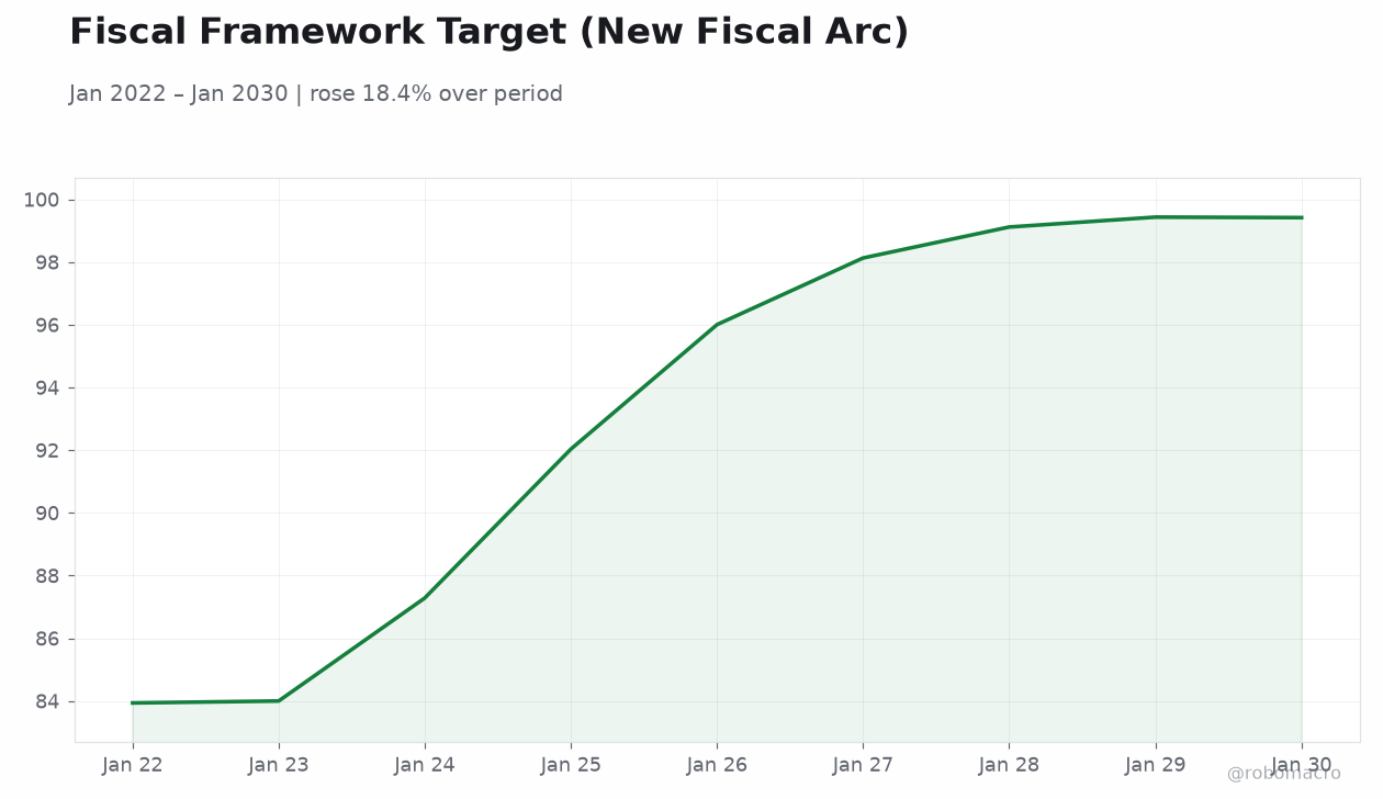Fiscal Framework Target (New Fiscal Arc)
