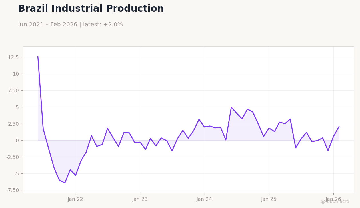 Brazil Industrial Production