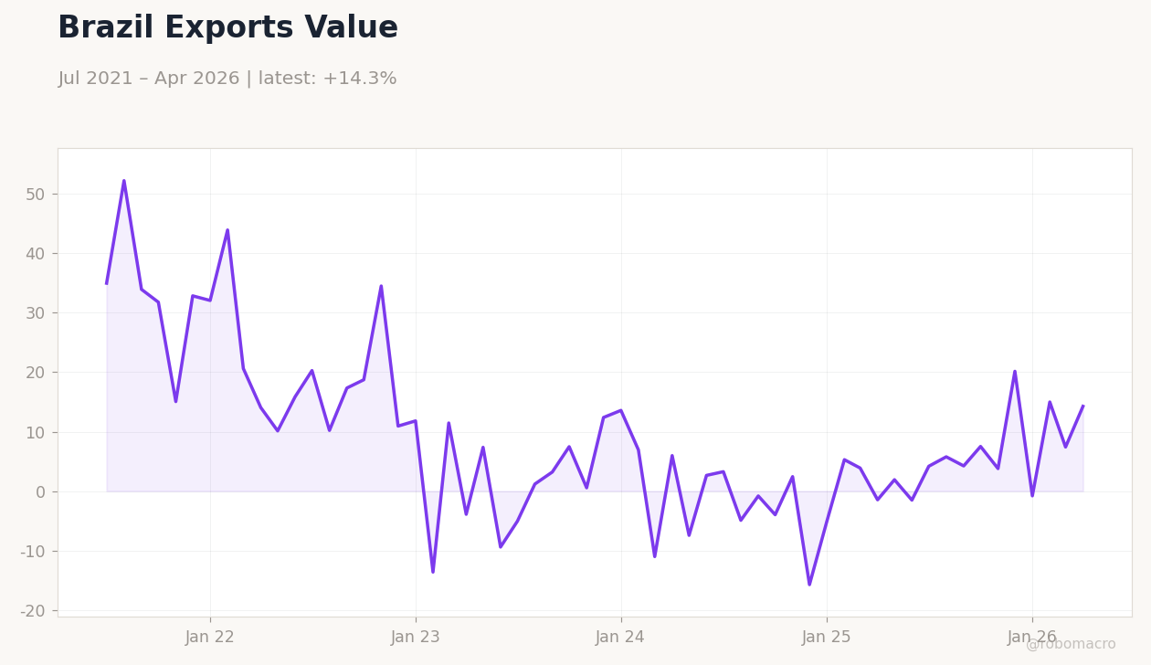 Brazil Exports Value