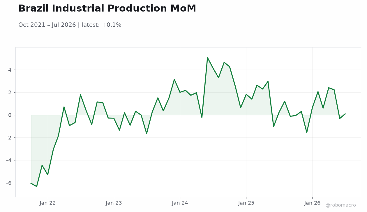Brazil Industrial Production MoM
