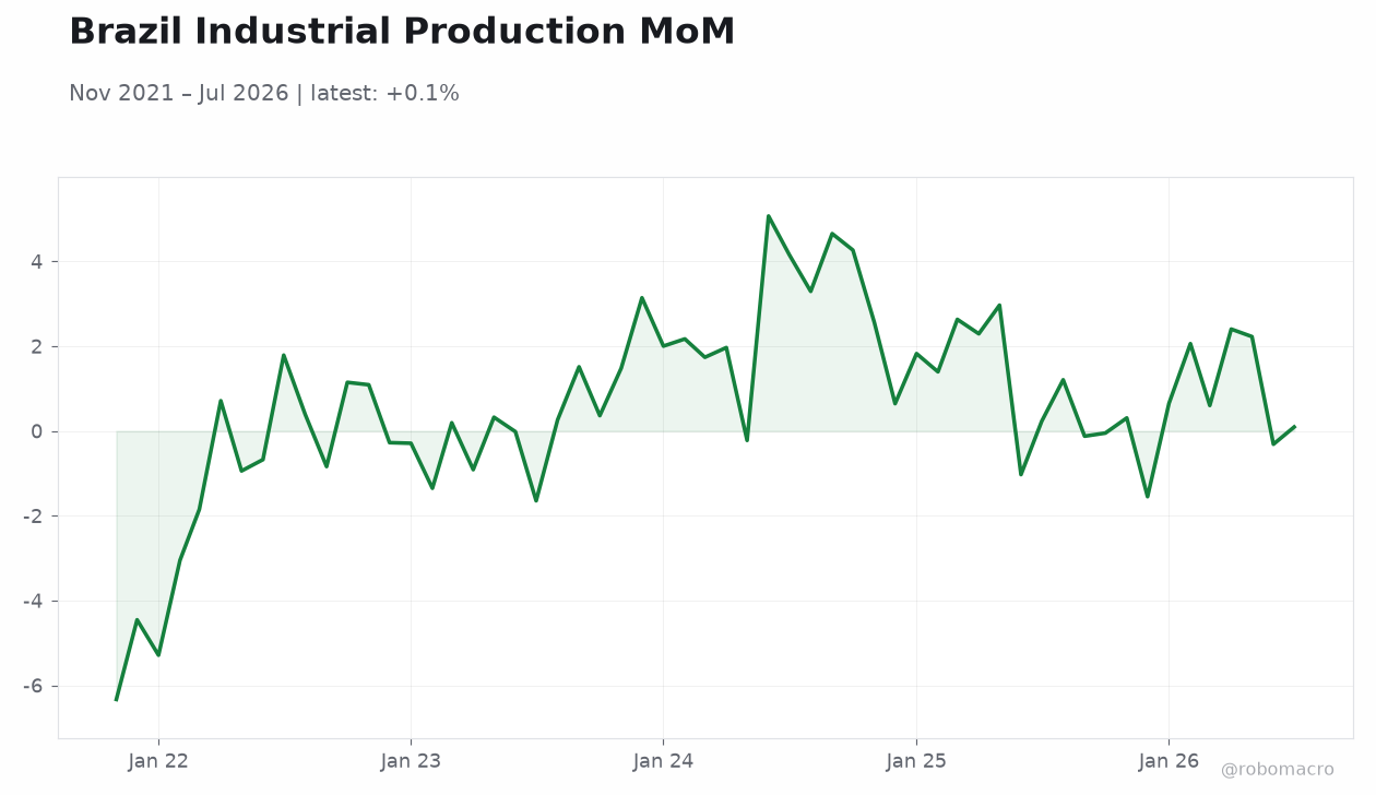 Brazil Industrial Production MoM
