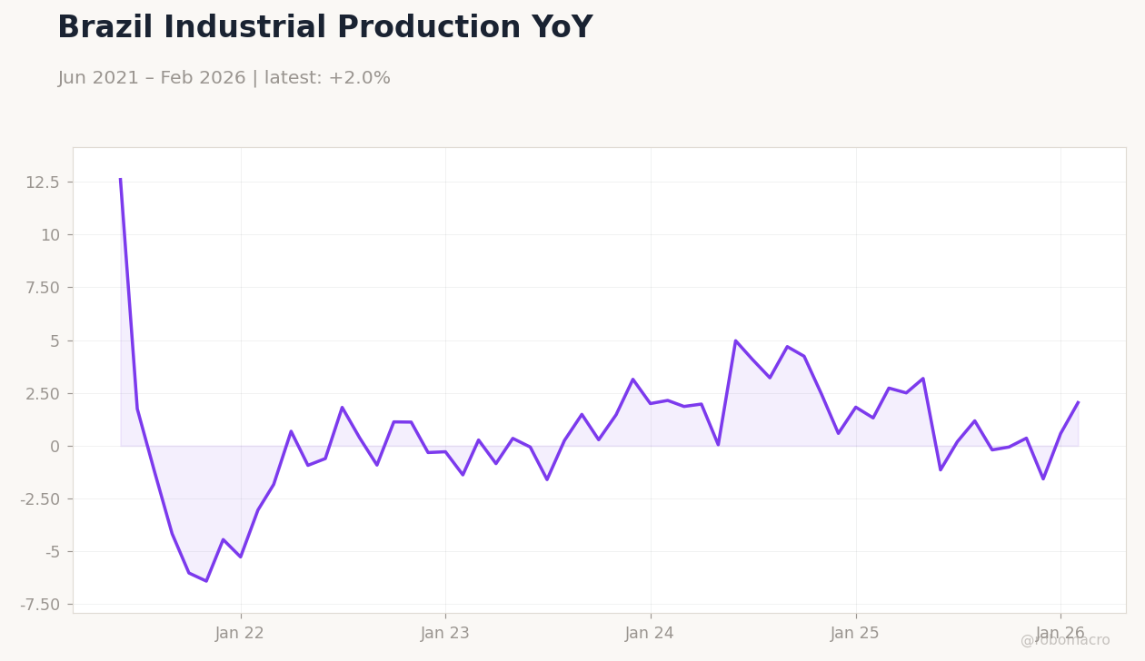 Brazil Industrial Production YoY