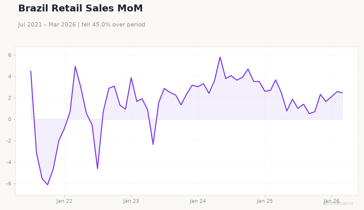 Brazil Retail Sales MoM