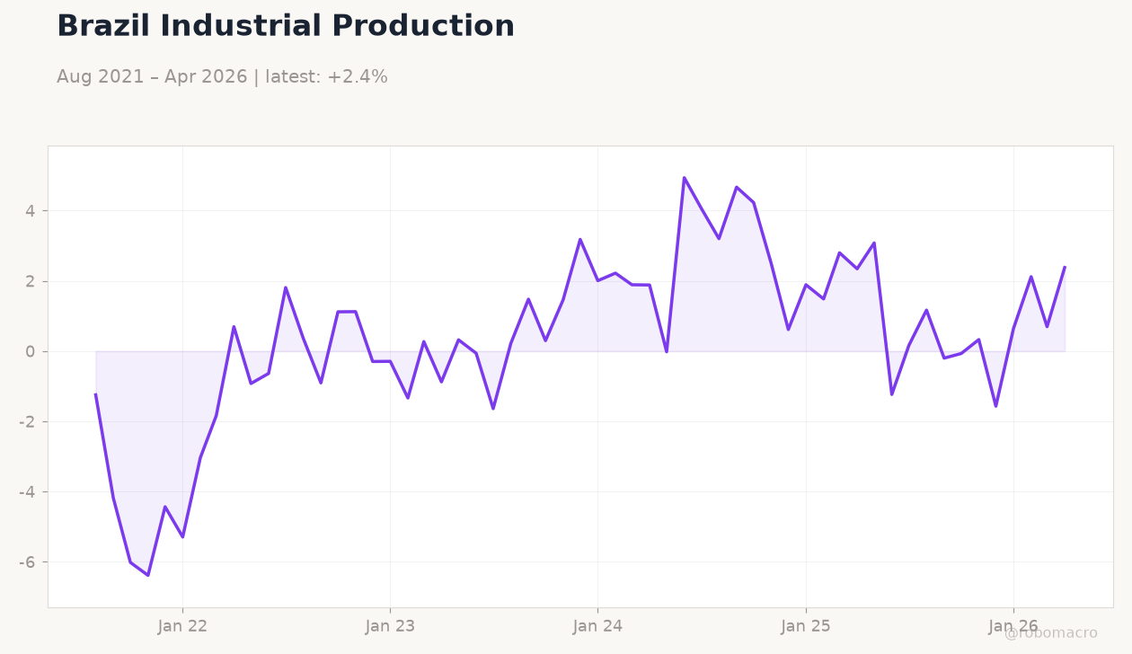 Brazil Industrial Production