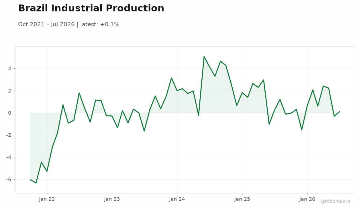 Brazil Industrial Production