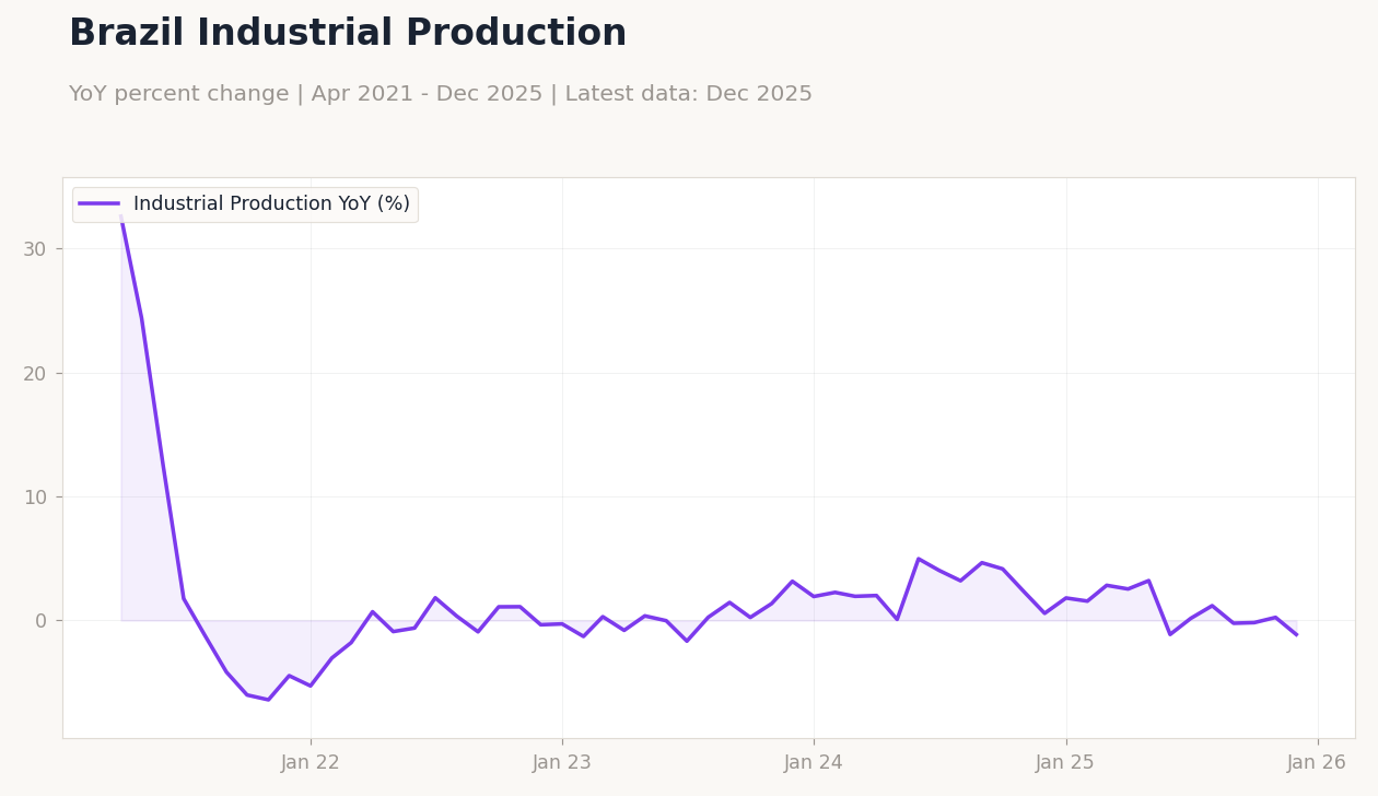 Brazil Industrial Production