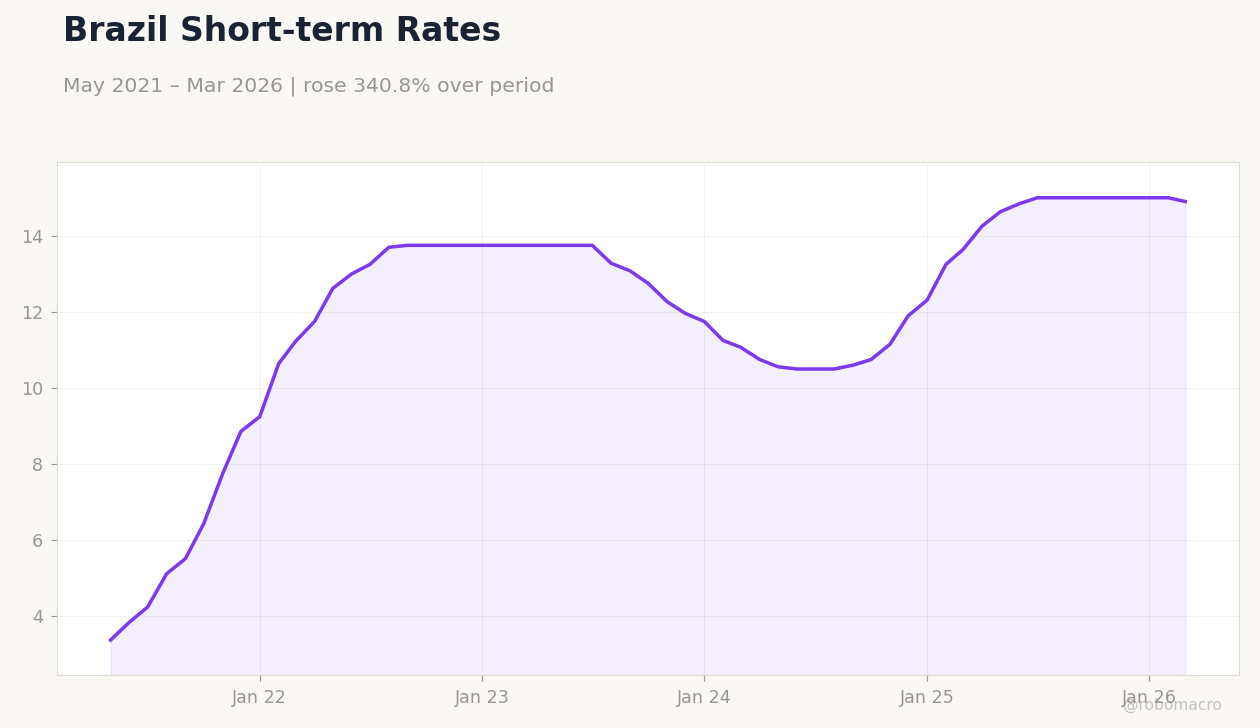 Brazil Short-term Rates