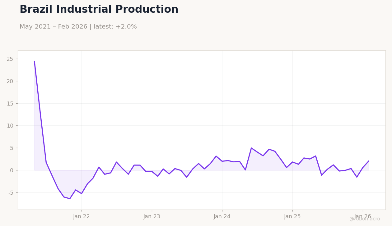 Brazil Industrial Production