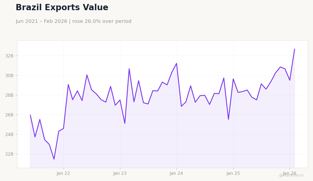 Brazil Exports Value
