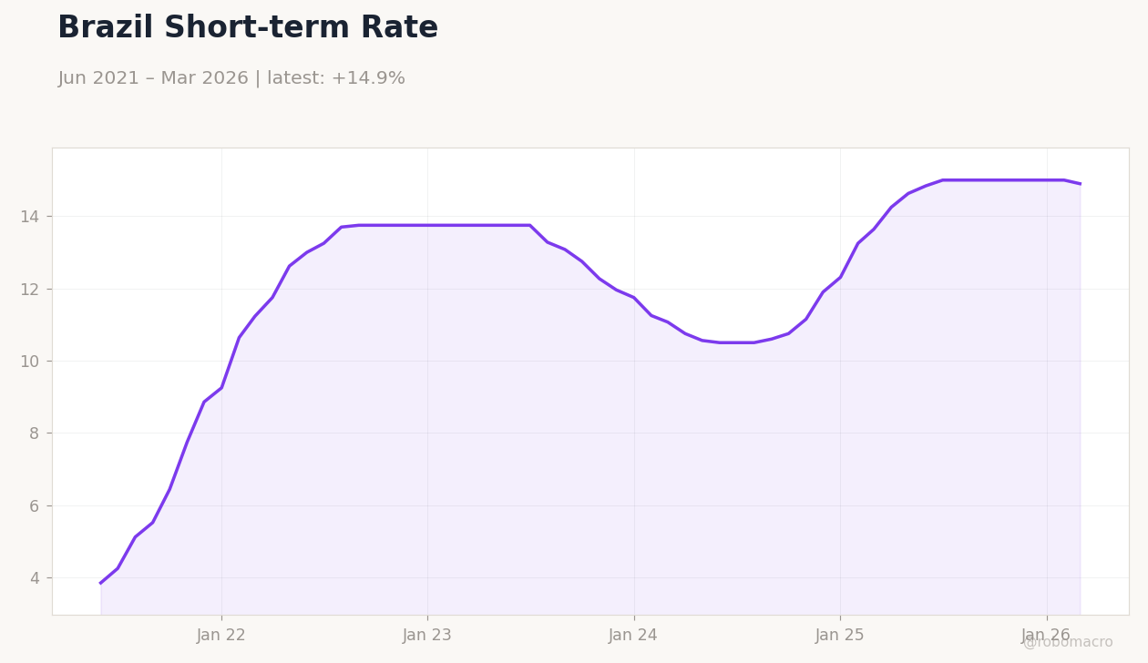 Brazil Short-term Rate