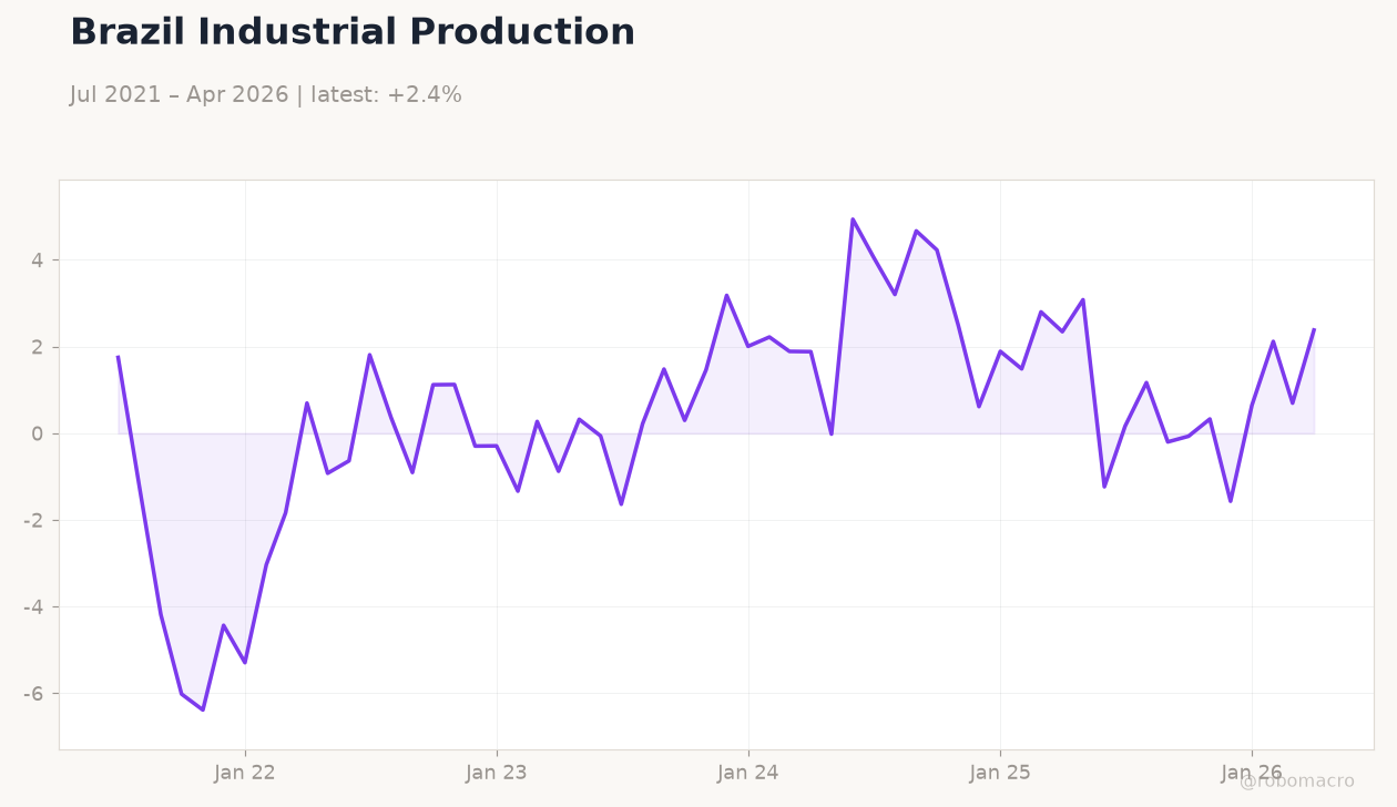 Brazil Industrial Production