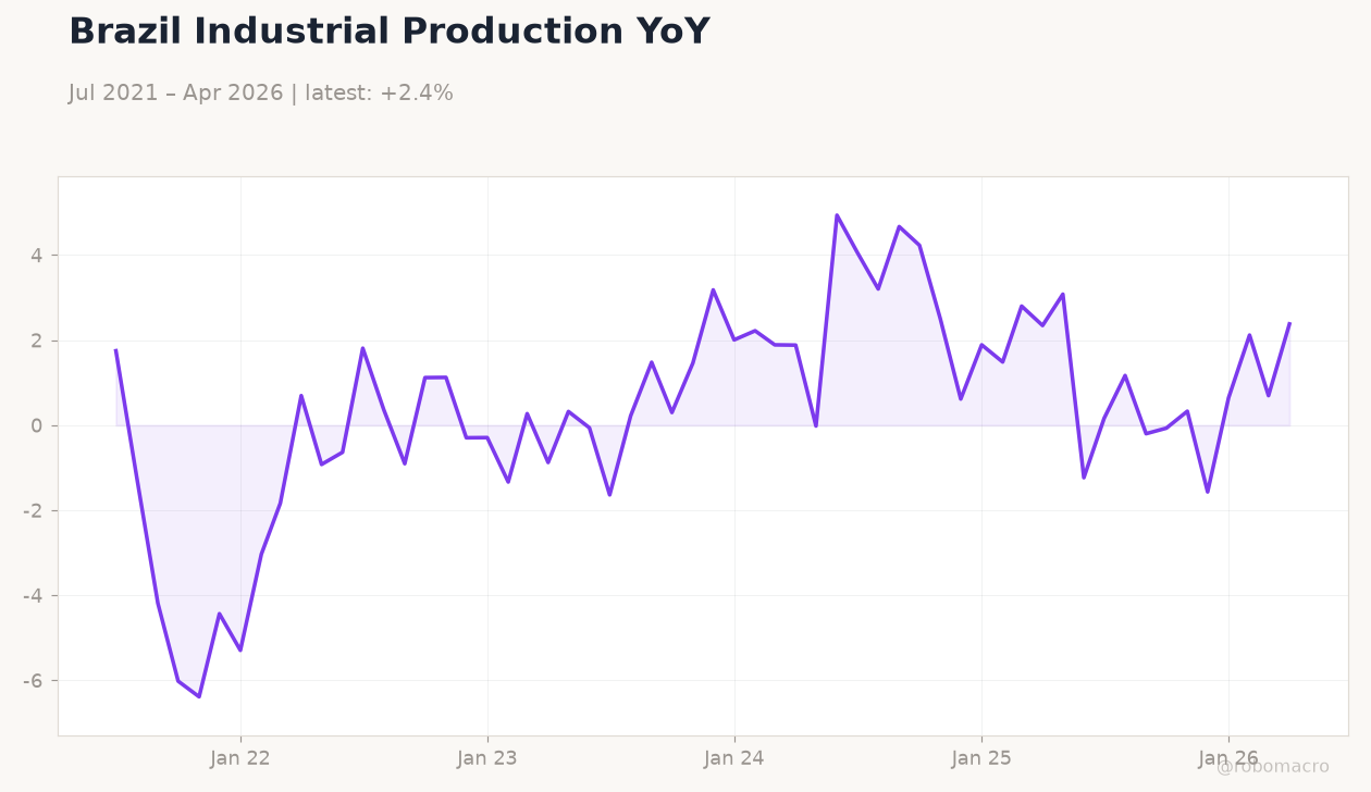 Brazil Industrial Production YoY