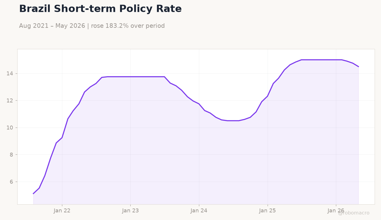 Brazil Short-term Policy Rate