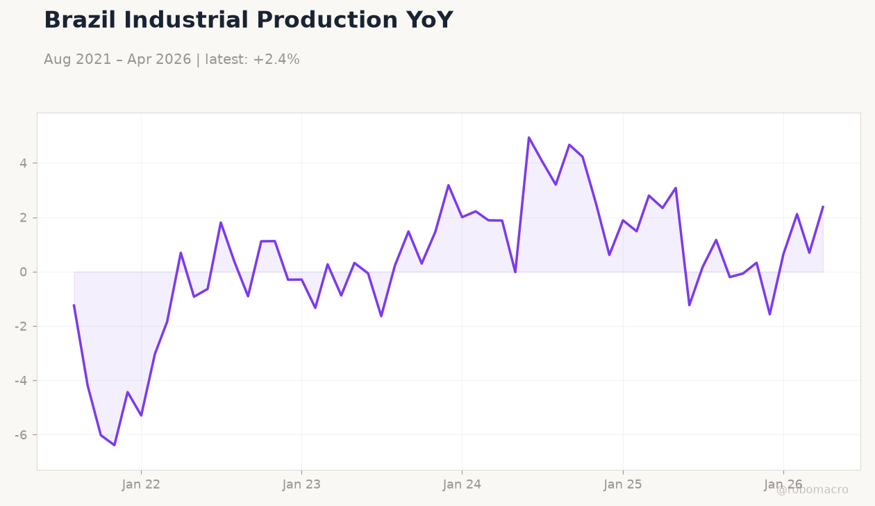 Brazil Industrial Production YoY